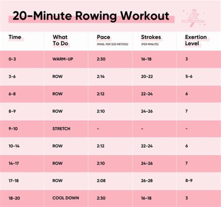 How many calories does 20 minutes on a rowing machine burn?